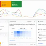 High-performing digital ad campaign analytics dashboard with conversion, cost, and demographics data.