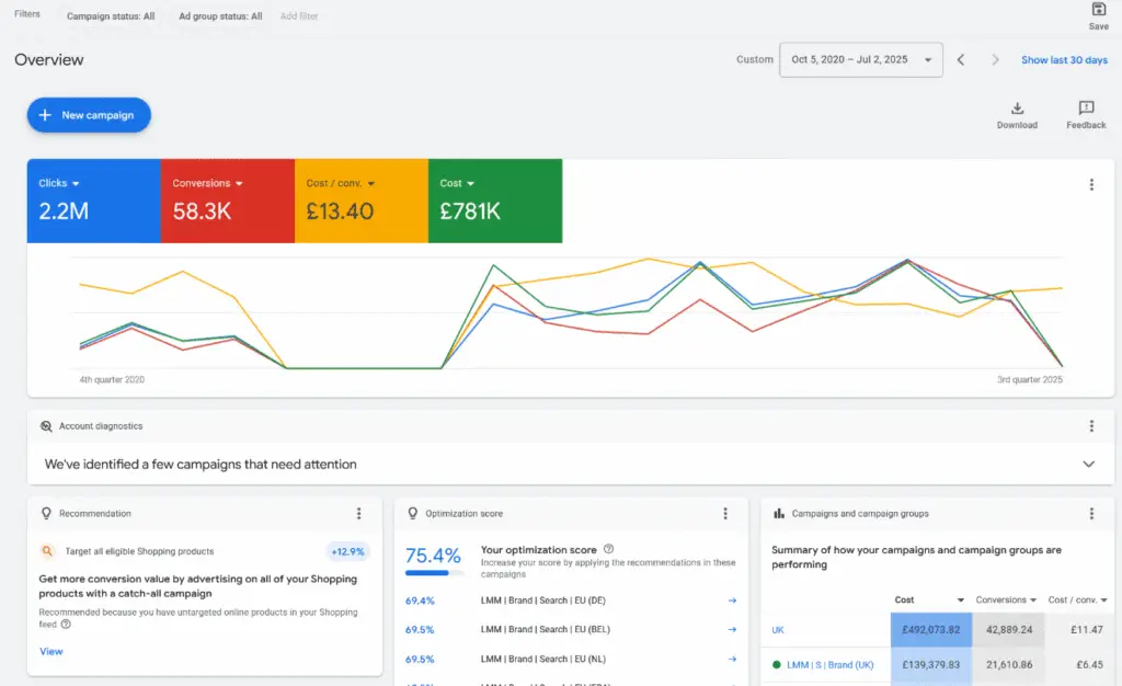 Effective online advertising campaign analytics for Impeccable Ads.