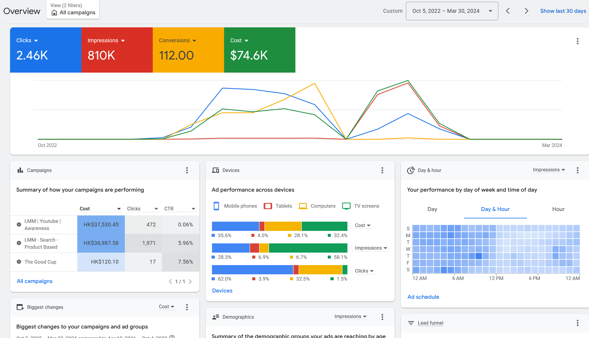 Impeccable Ads digital marketing campaign dashboard showcasing ad performance and analytics.